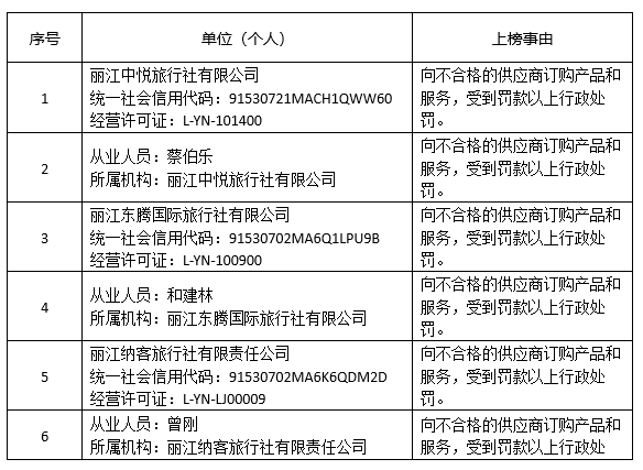 丽江发布2025年首期文旅红黑榜 五家旅行社涉违规遭曝光3.png
