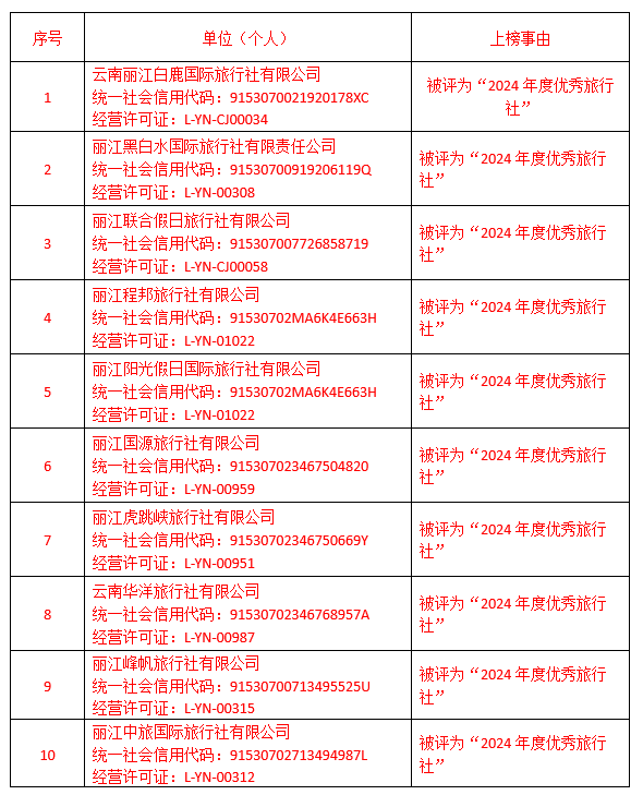 丽江发布2025年首期文旅红黑榜 五家旅行社涉违规遭曝光1.png