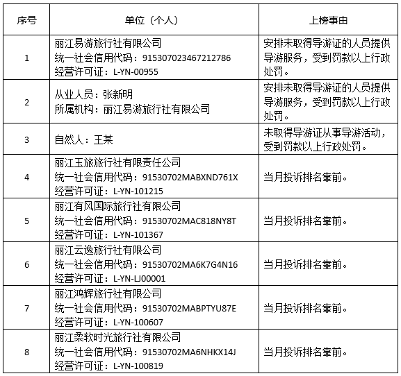 丽江文旅“红黑榜”出炉，8 人被评为优秀导游2.png