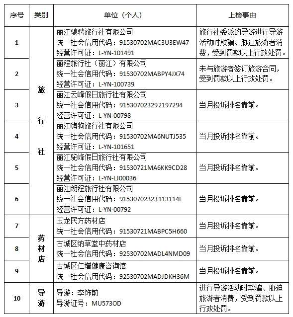 新一期丽江文旅“红黑榜”公布，一起看看谁“上榜”了2.jpeg
