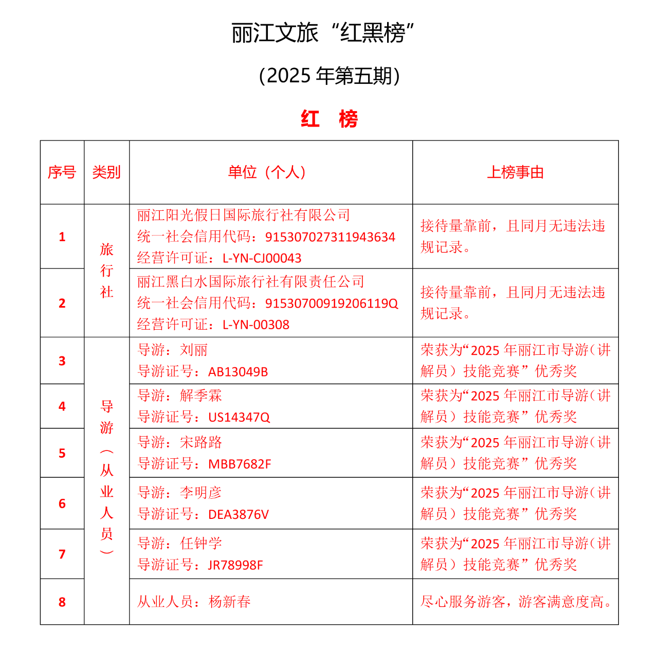2025年第五期丽江文旅“红黑榜”出炉！快看看谁上榜了1.png