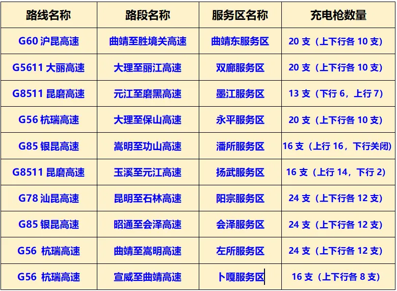 返程注意！云南高速公路充电繁忙服务区预测→