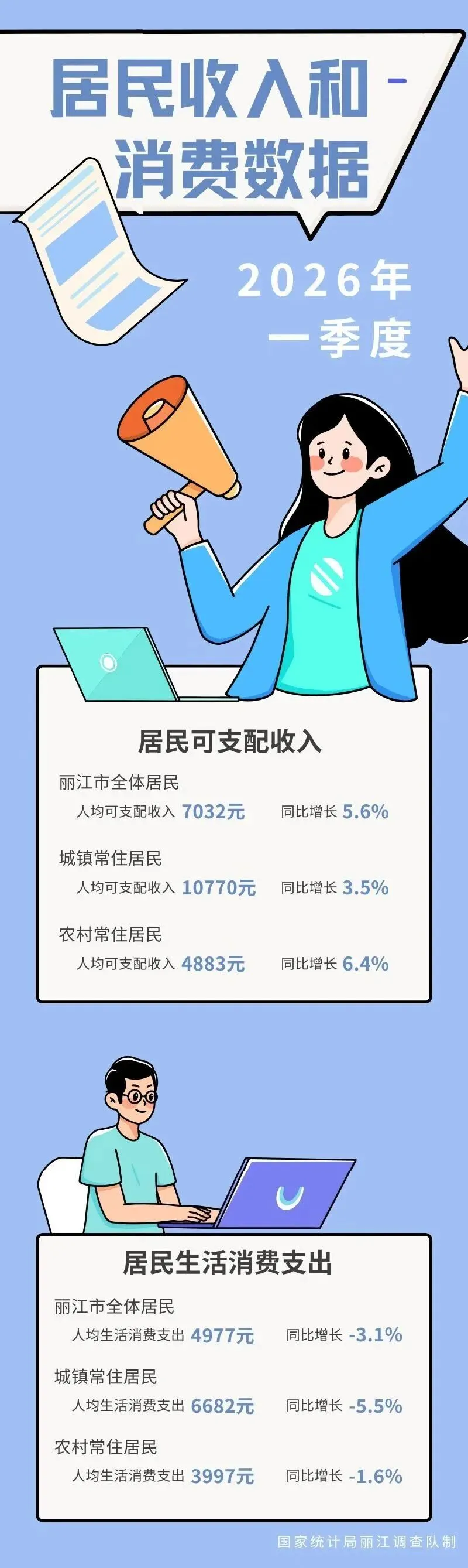 一季度丽江居民收入达7032元，农村增速跑赢城镇