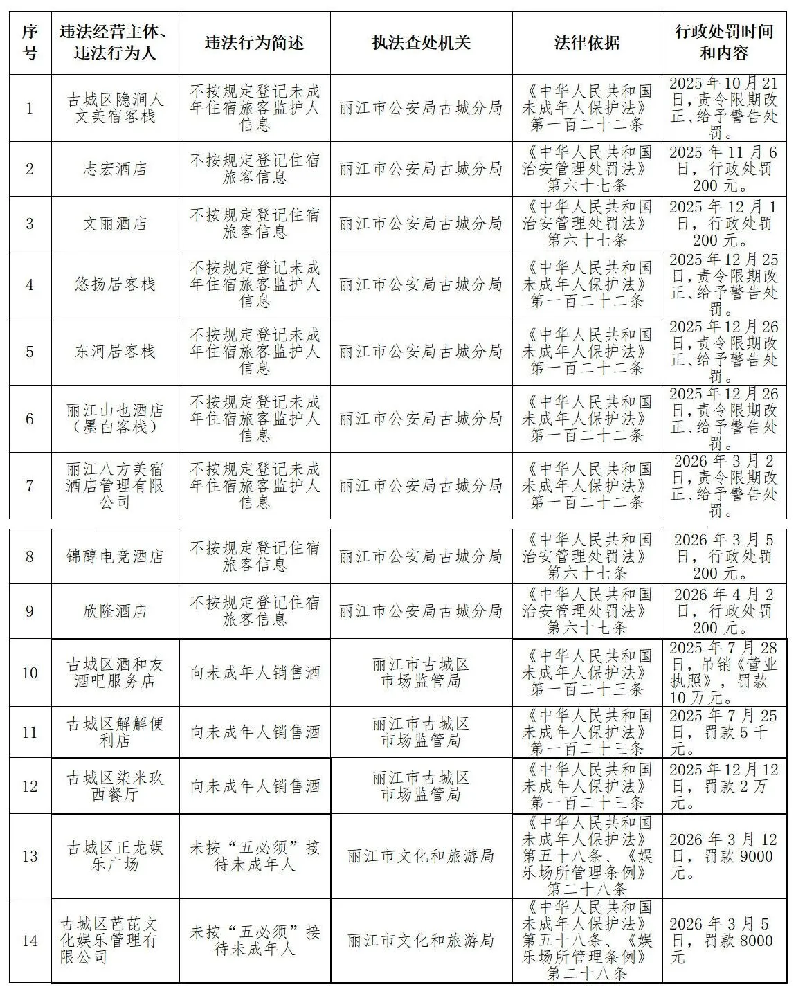 向未成年人售酒最高罚10万！丽江14家违法经营主体被曝光