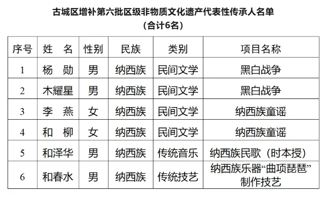 古城区增补 6 人为第六批区级非遗代表性传承人 名单正式公布