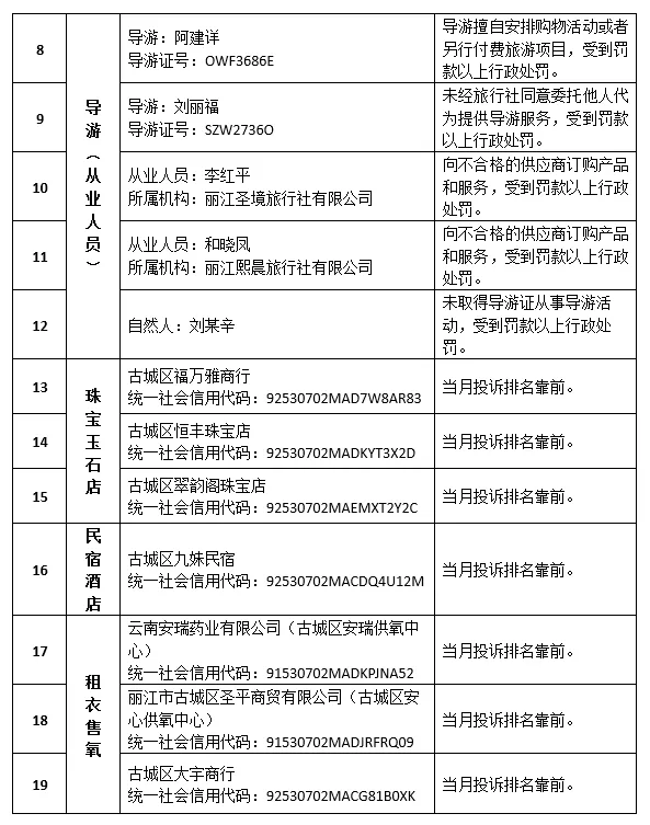 丽江文旅红黑榜出炉！这些旅行社、导游、店铺被点名