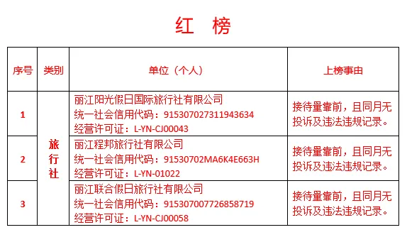 丽江文旅红黑榜出炉！这些旅行社、导游、店铺被点名