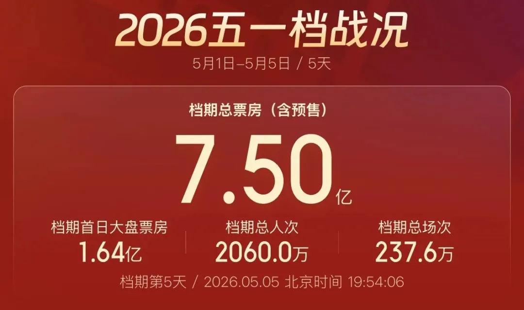 2026五一档票房破7.5亿超去年同期 多部影片领跑各有亮点